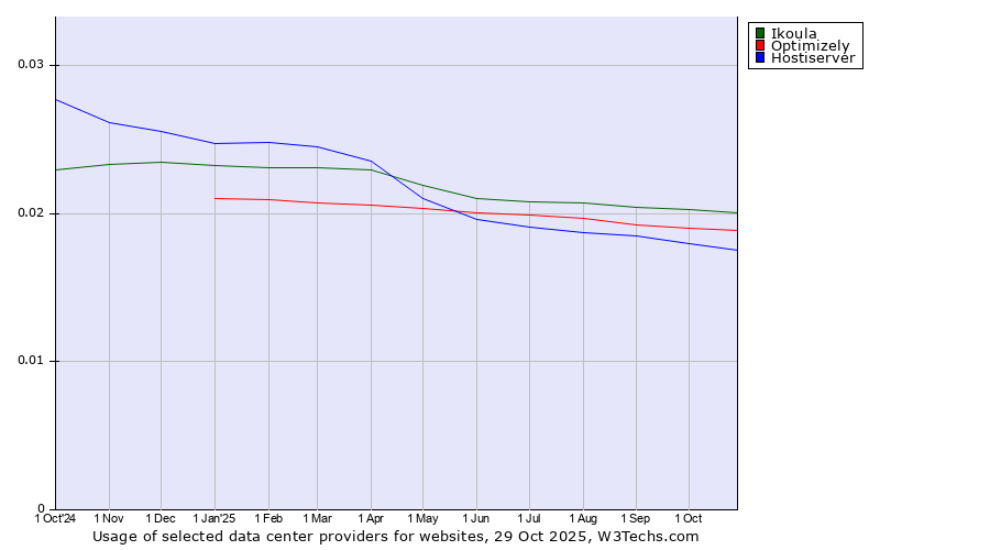 Historical trends in the usage of Ikoula vs. Optimizely vs. Hostiserver