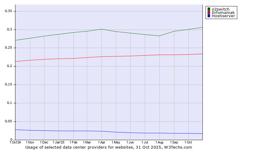 Historical trends in the usage of o2switch vs. Infomaniak vs. Hostiserver