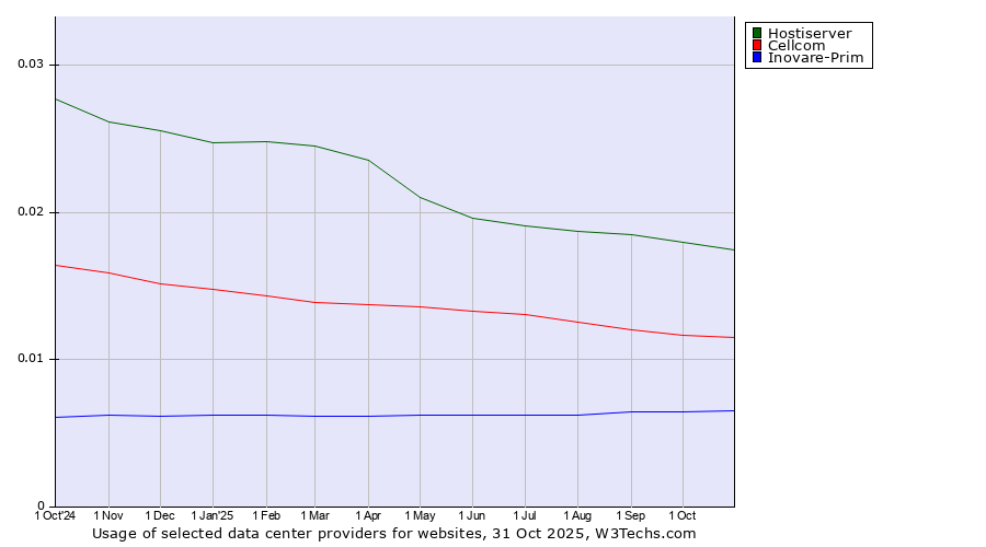 Historical trends in the usage of Hostiserver vs. Cellcom vs. Inovare-Prim