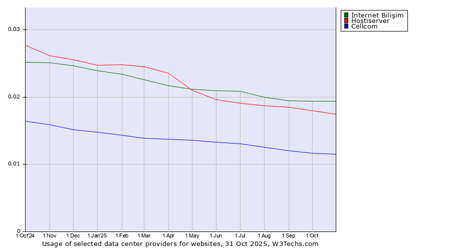 Historical trends in the usage of İnternet Bilişim vs. Hostiserver vs. Cellcom