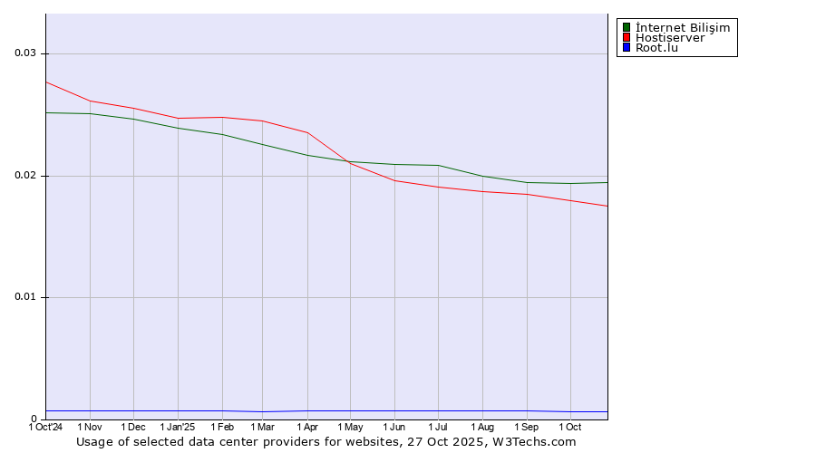 Historical trends in the usage of İnternet Bilişim vs. Hostiserver vs. Root.lu