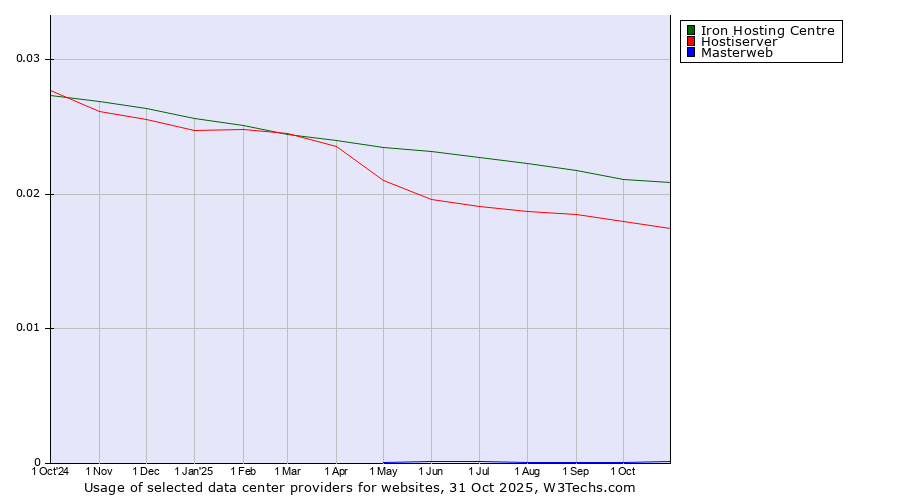 Historical trends in the usage of Iron Hosting Centre vs. Hostiserver vs. Masterweb