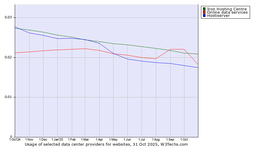 Historical trends in the usage of Iron Hosting Centre vs. Online data services vs. Hostiserver