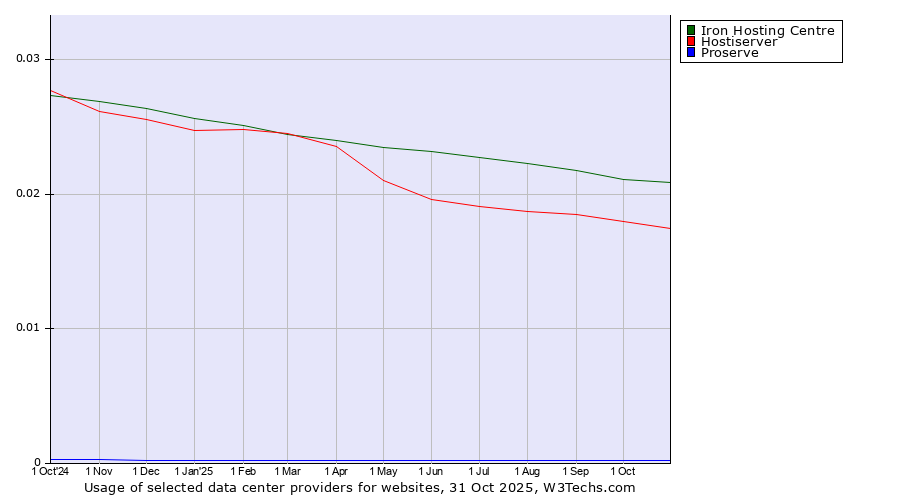 Historical trends in the usage of Iron Hosting Centre vs. Hostiserver vs. Proserve