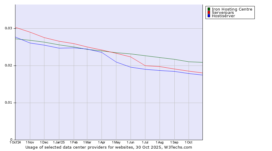 Historical trends in the usage of Iron Hosting Centre vs. Serverpars vs. Hostiserver