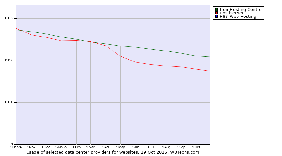 Historical trends in the usage of Iron Hosting Centre vs. Hostiserver vs. H88 Web Hosting