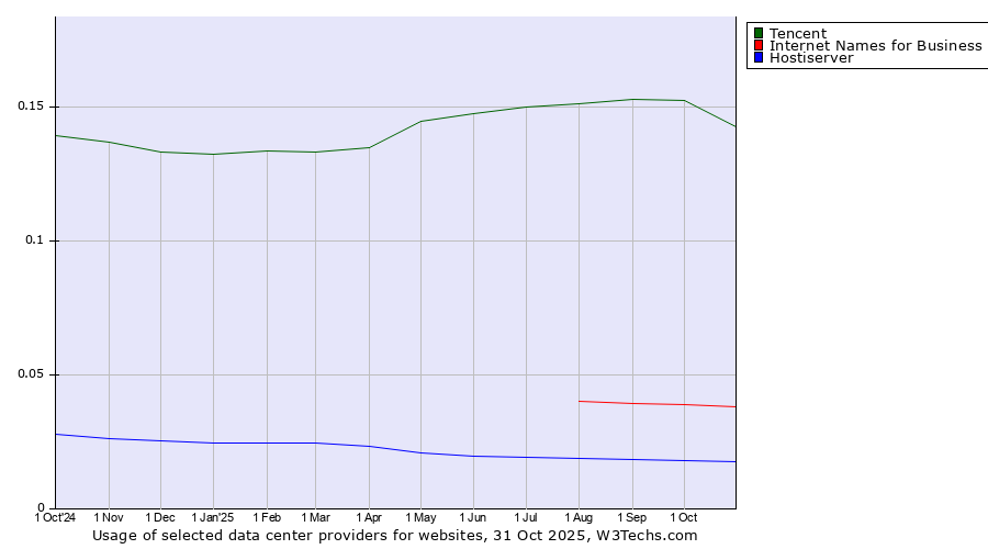 Historical trends in the usage of Tencent vs. Internet Names for Business vs. Hostiserver