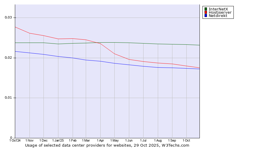 Historical trends in the usage of InterNetX vs. Hostiserver vs. Netdirekt