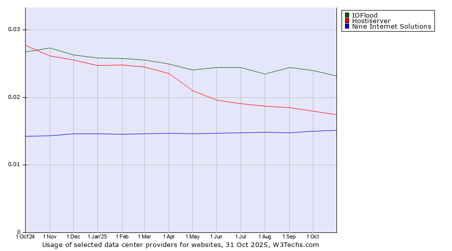 Historical trends in the usage of IOFlood vs. Hostiserver vs. Nine Internet Solutions