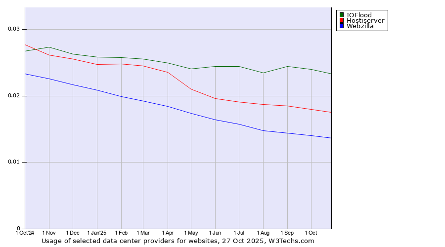Historical trends in the usage of IOFlood vs. Hostiserver vs. Webzilla