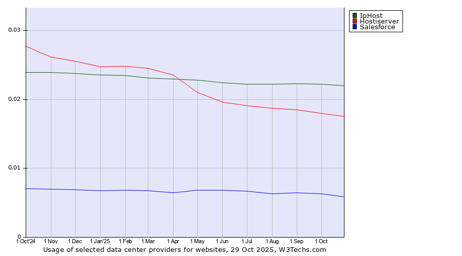 Historical trends in the usage of IpHost vs. Hostiserver vs. Salesforce