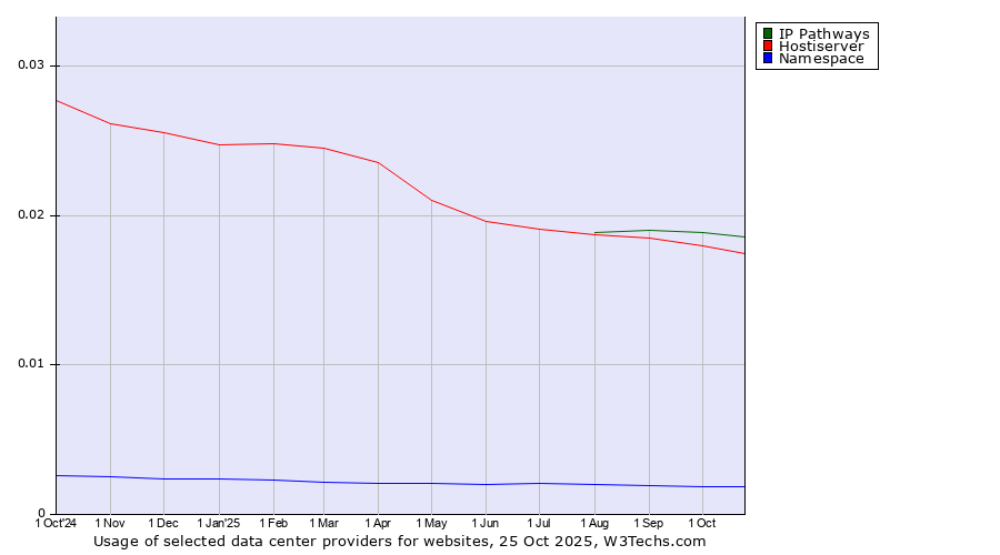 Historical trends in the usage of IP Pathways vs. Hostiserver vs. Namespace