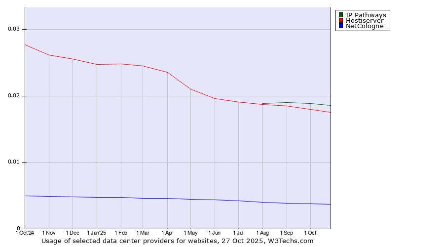 Historical trends in the usage of IP Pathways vs. Hostiserver vs. NetCologne
