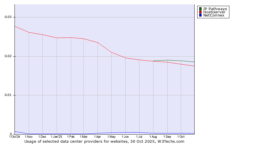 Historical trends in the usage of IP Pathways vs. Hostiserver vs. NetConnex