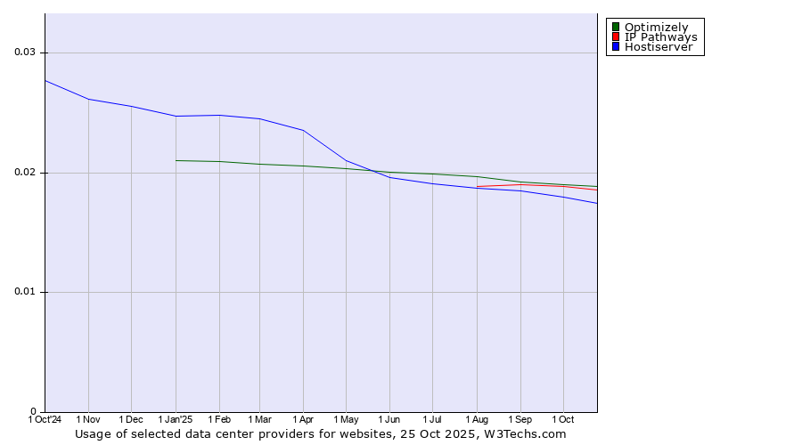 Historical trends in the usage of Optimizely vs. IP Pathways vs. Hostiserver
