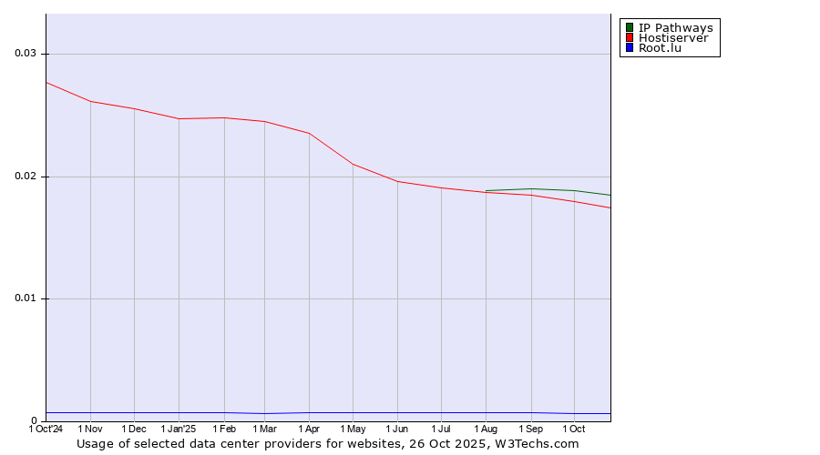 Historical trends in the usage of IP Pathways vs. Hostiserver vs. Root.lu