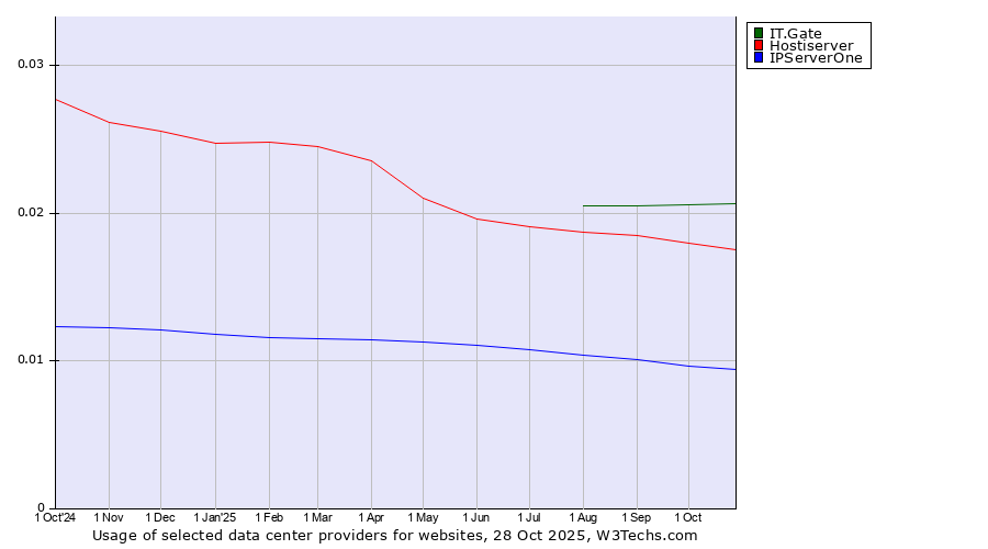 Historical trends in the usage of IT.Gate vs. Hostiserver vs. IPServerOne