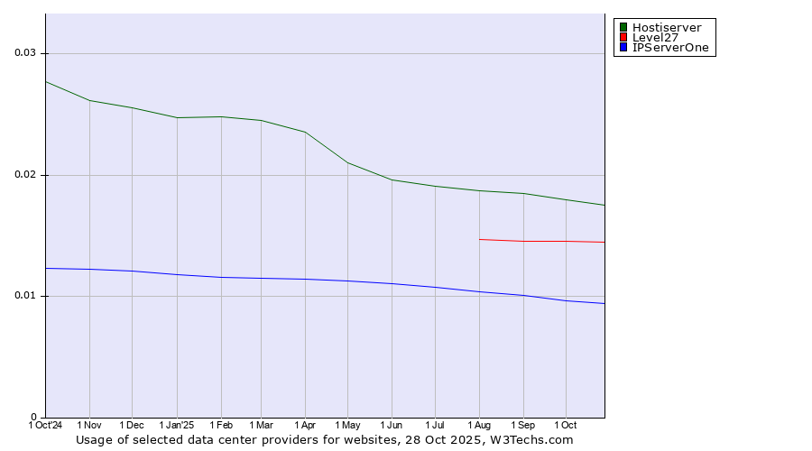 Historical trends in the usage of Hostiserver vs. Level27 vs. IPServerOne