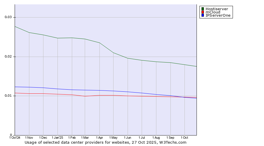 Historical trends in the usage of Hostiserver vs. mCloud vs. IPServerOne
