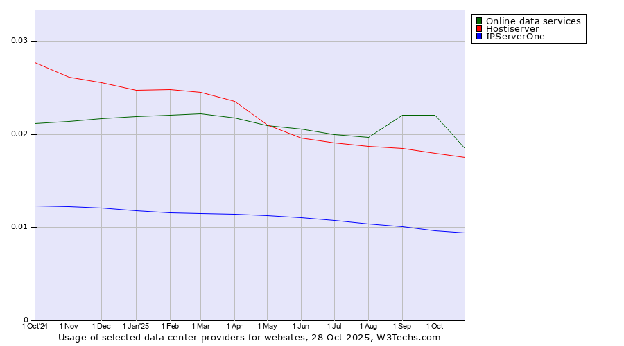 Historical trends in the usage of Online data services vs. Hostiserver vs. IPServerOne
