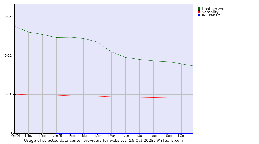 Historical trends in the usage of Hostiserver vs. Semplify vs. IP Transit