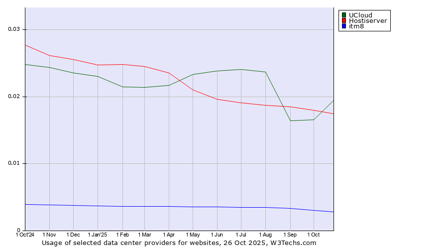 Historical trends in the usage of UCloud vs. Hostiserver vs. itm8