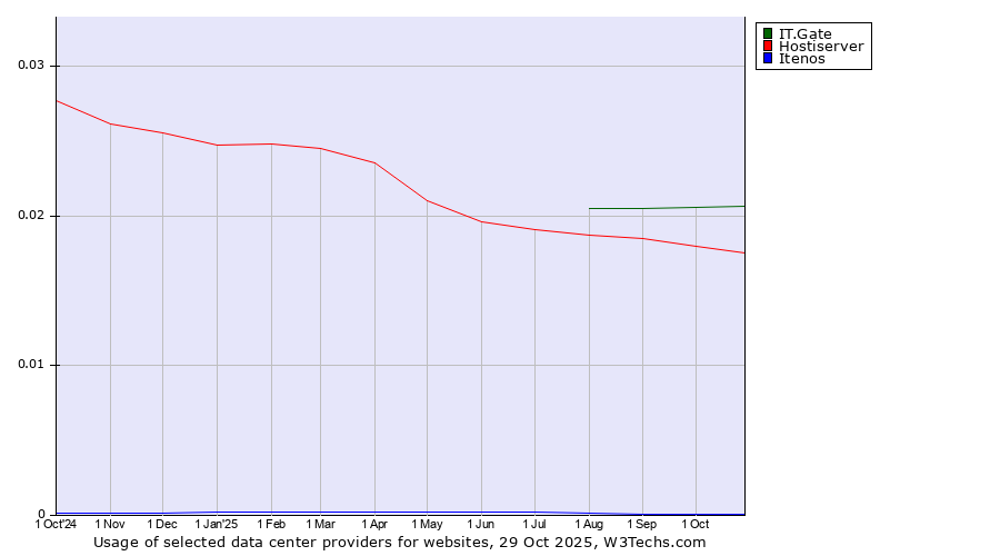 Historical trends in the usage of IT.Gate vs. Hostiserver vs. Itenos