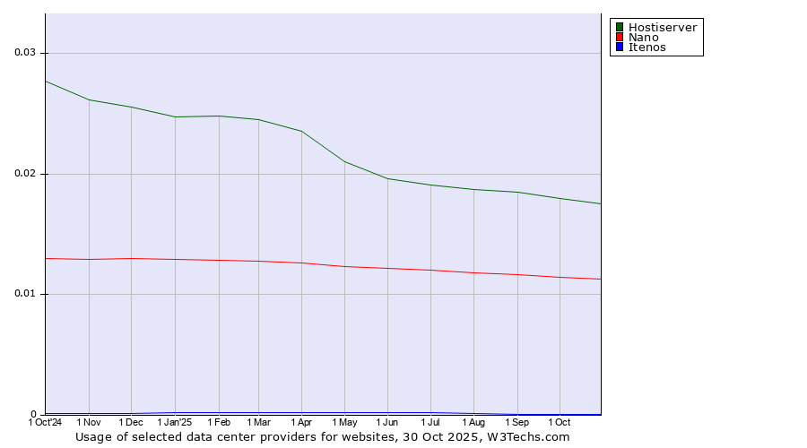Historical trends in the usage of Hostiserver vs. Nano vs. Itenos