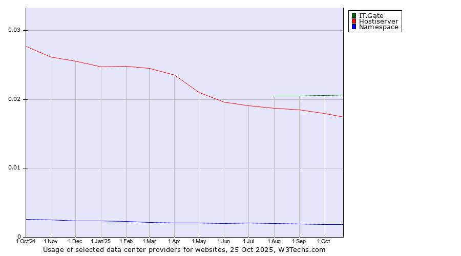 Historical trends in the usage of IT.Gate vs. Hostiserver vs. Namespace
