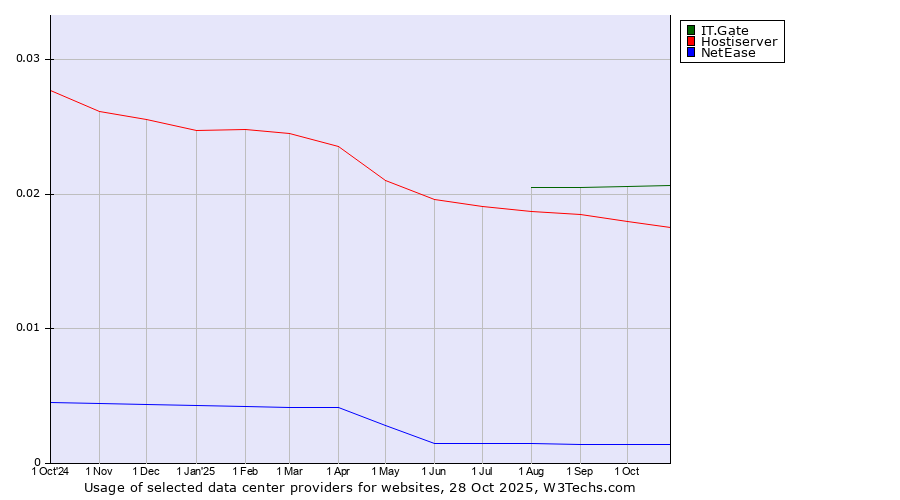 Historical trends in the usage of IT.Gate vs. Hostiserver vs. NetEase