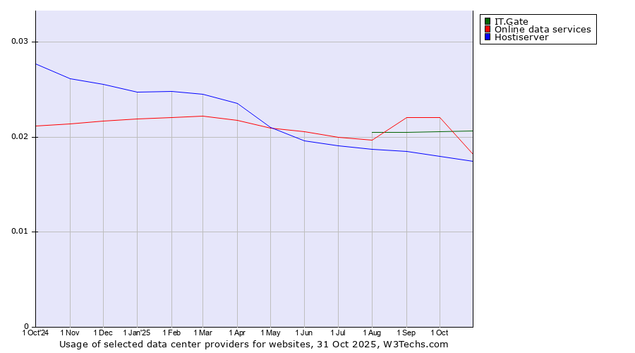 Historical trends in the usage of IT.Gate vs. Online data services vs. Hostiserver