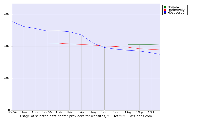 Historical trends in the usage of IT.Gate vs. Optimizely vs. Hostiserver
