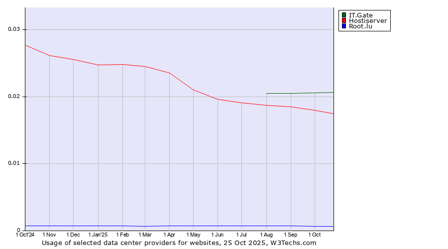 Historical trends in the usage of IT.Gate vs. Hostiserver vs. Root.lu