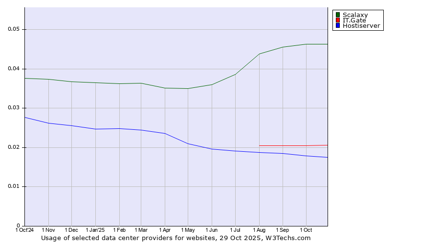Historical trends in the usage of Scalaxy vs. IT.Gate vs. Hostiserver