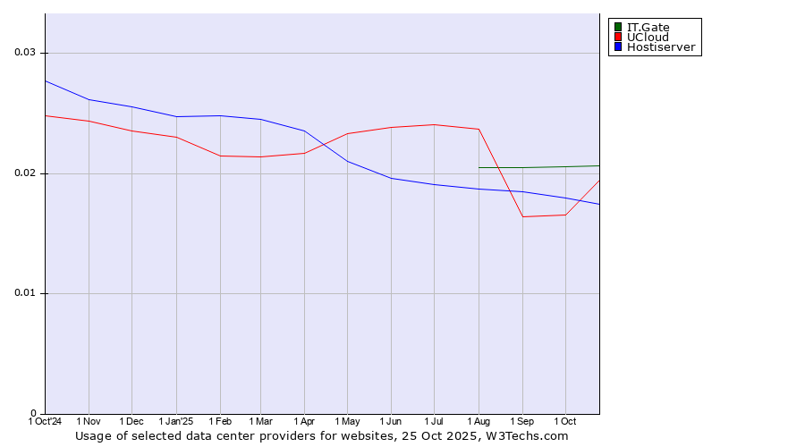 Historical trends in the usage of IT.Gate vs. UCloud vs. Hostiserver