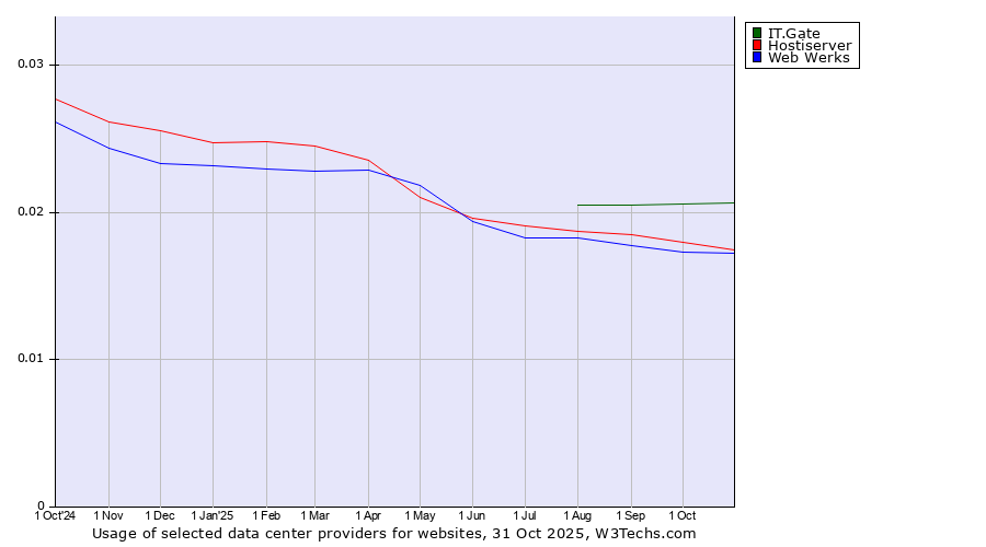 Historical trends in the usage of IT.Gate vs. Hostiserver vs. Web Werks