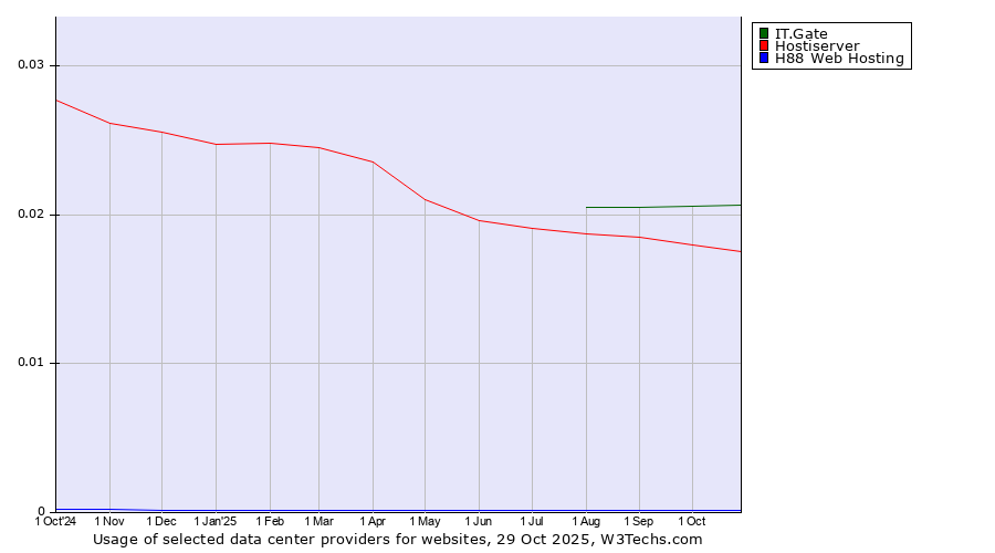 Historical trends in the usage of IT.Gate vs. Hostiserver vs. H88 Web Hosting