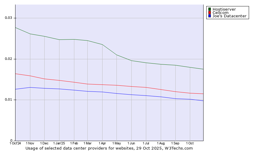 Historical trends in the usage of Hostiserver vs. Cellcom vs. Joe's Datacenter