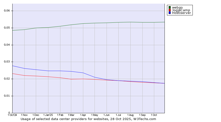 Historical trends in the usage of webgo vs. JogjaCamp vs. Hostiserver