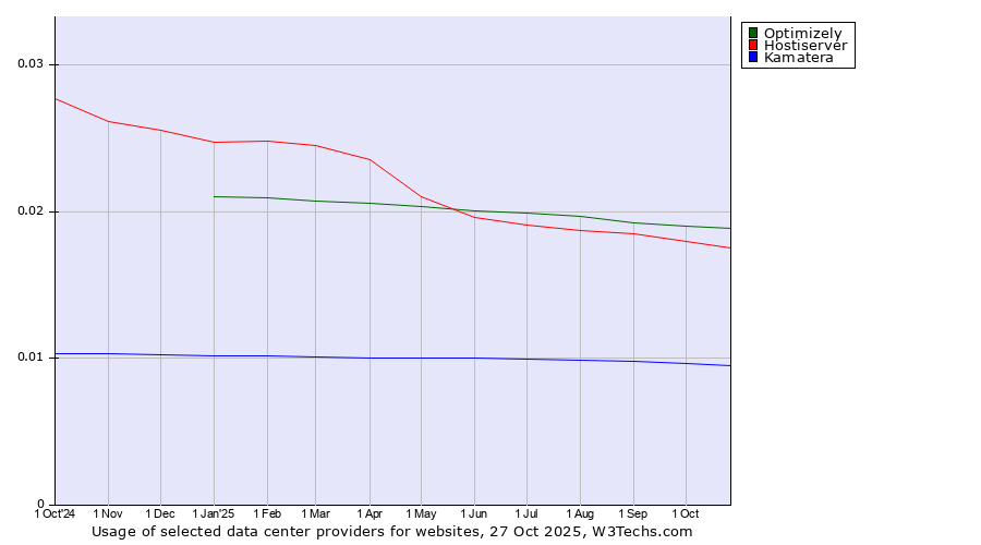 Historical trends in the usage of Optimizely vs. Hostiserver vs. Kamatera