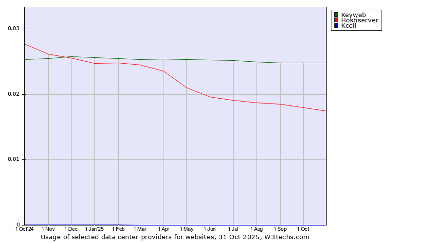 Historical trends in the usage of Keyweb vs. Hostiserver vs. Kcell