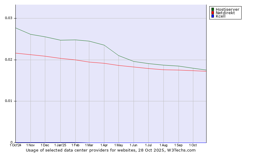 Historical trends in the usage of Hostiserver vs. Netdirekt vs. Kcell