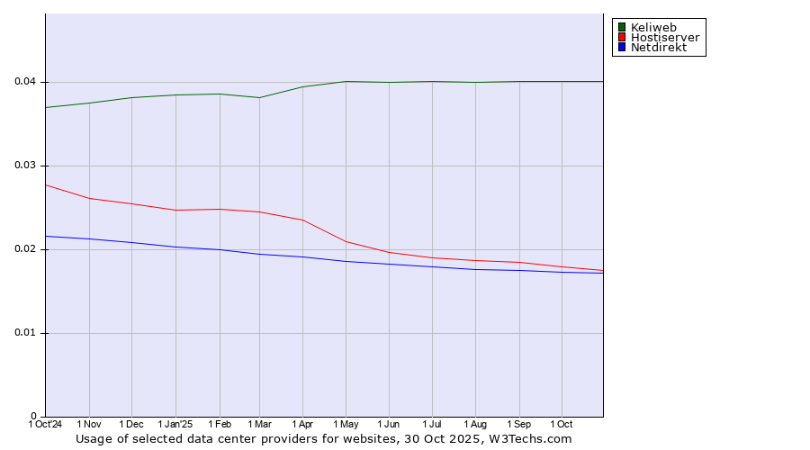 Historical trends in the usage of Keliweb vs. Hostiserver vs. Netdirekt