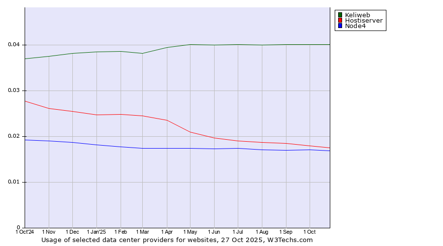 Historical trends in the usage of Keliweb vs. Hostiserver vs. Node4
