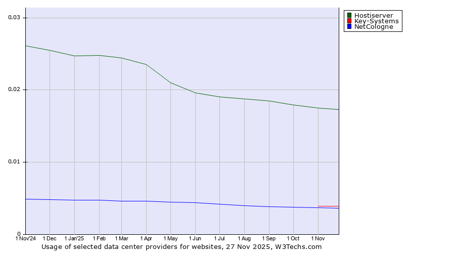 Historical trends in the usage of Hostiserver vs. Key-Systems vs. NetCologne