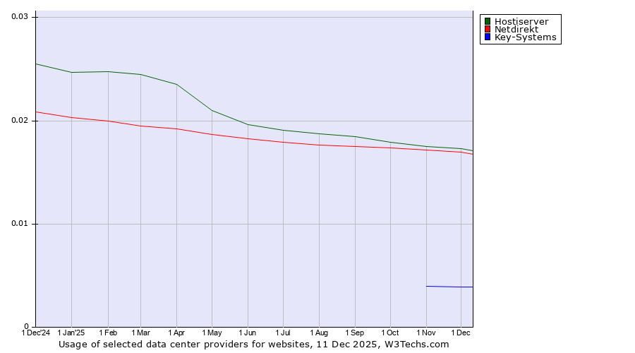 Historical trends in the usage of Hostiserver vs. Netdirekt vs. Key-Systems