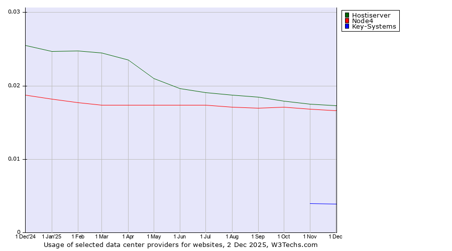 Historical trends in the usage of Hostiserver vs. Node4 vs. Key-Systems
