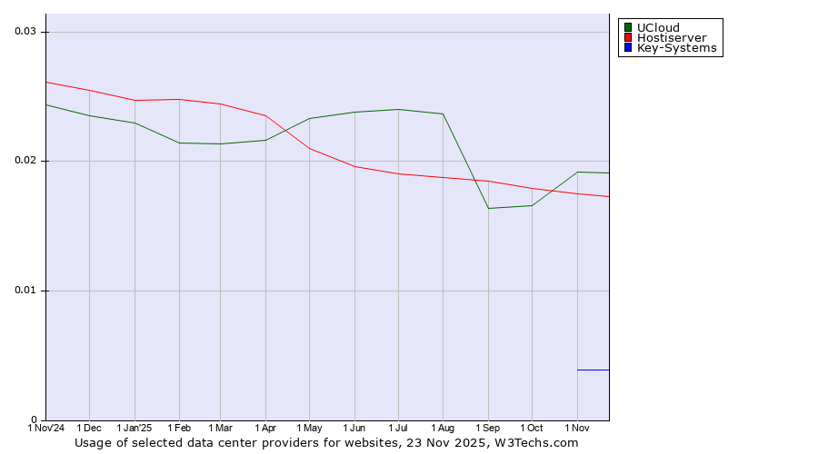 Historical trends in the usage of UCloud vs. Hostiserver vs. Key-Systems