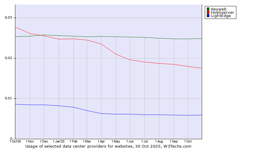 Historical trends in the usage of Keyweb vs. Hostiserver vs. LightEdge
