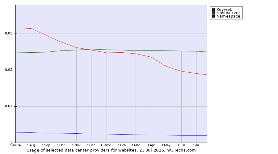 Historical trends in the usage of Keyweb vs. Hostiserver vs. Namespace